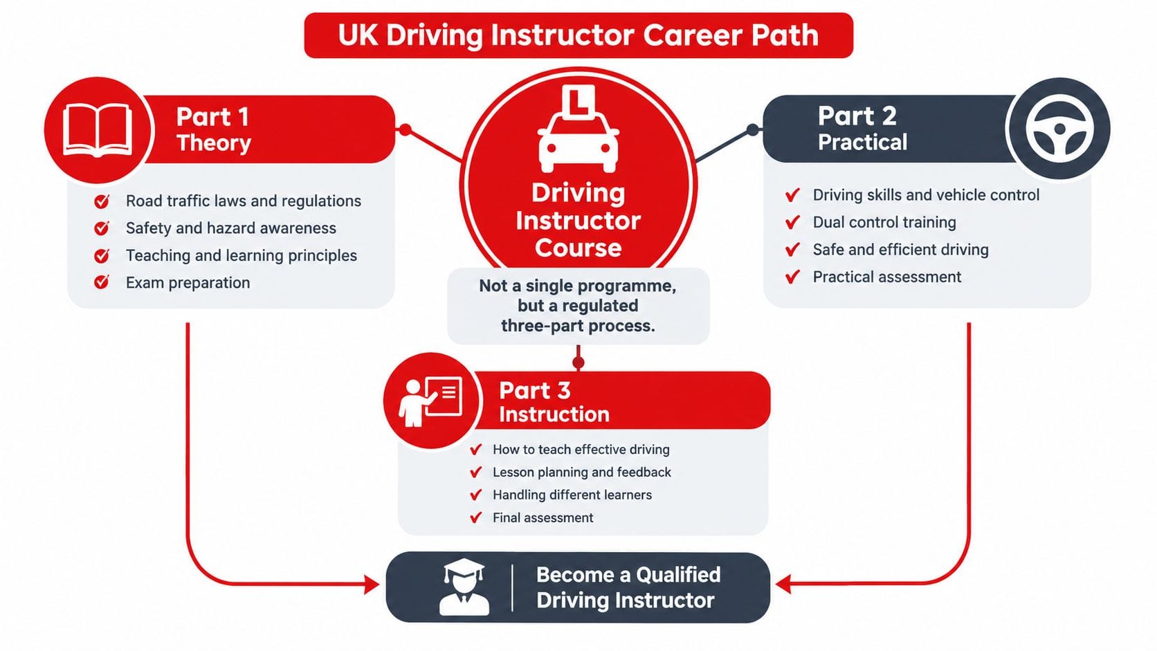 An infographic outlining the three-part regulated training process to become a qualified driving instructor in the UK.