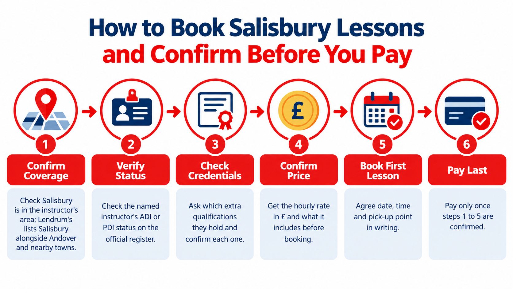 A six-step infographic on how to book and confirm driving lessons in Salisbury before making payment.