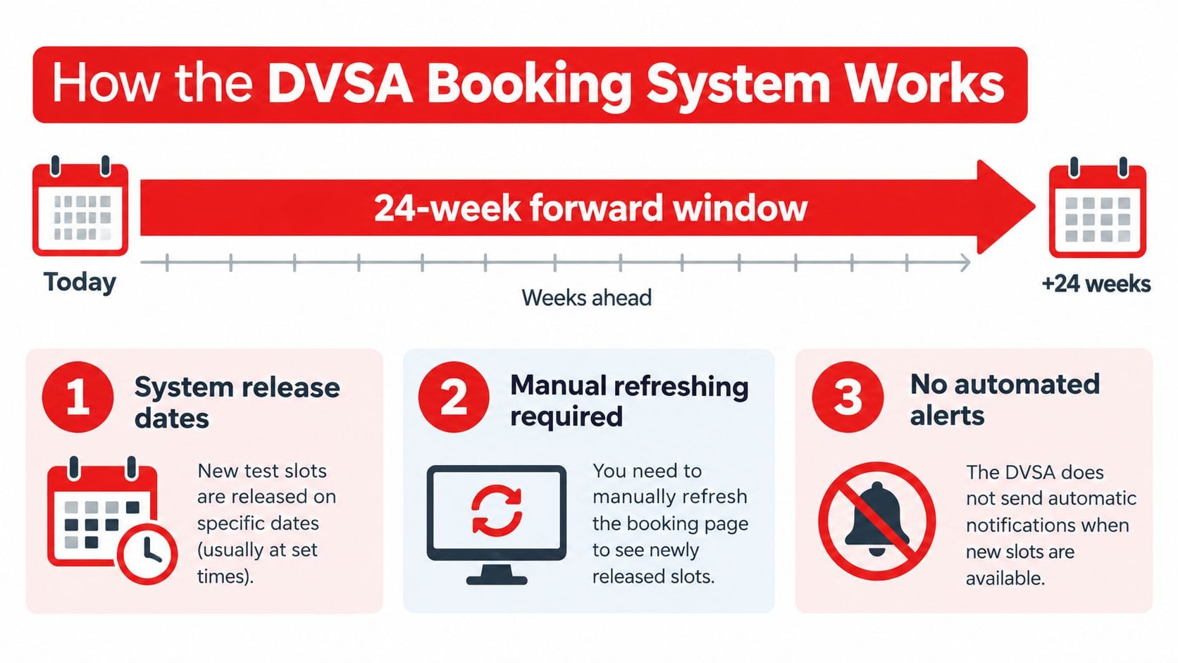An infographic explaining the DVSA driving test booking system with a 24-week forward window timeline.