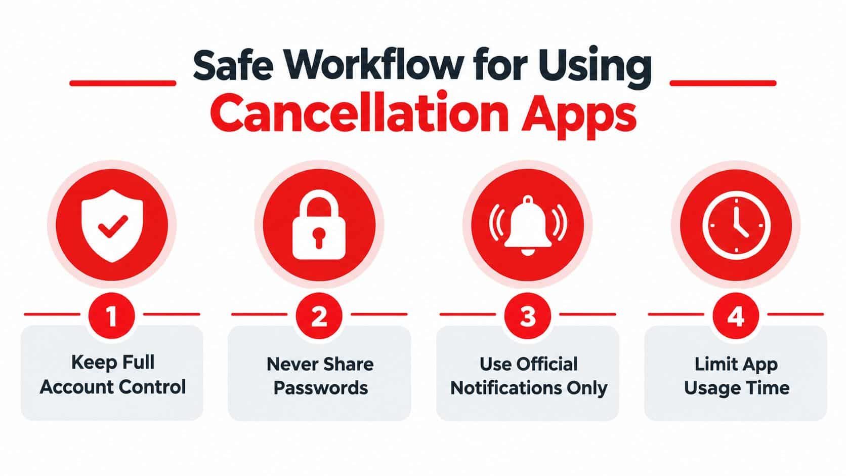 An infographic titled Safe Workflow for Using Cancellation Apps, featuring four safety tips with icons.