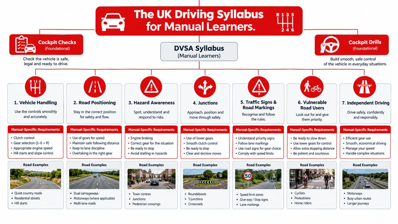 A visual guide outlining the UK driving syllabus and essential requirements for learners driving manual cars.