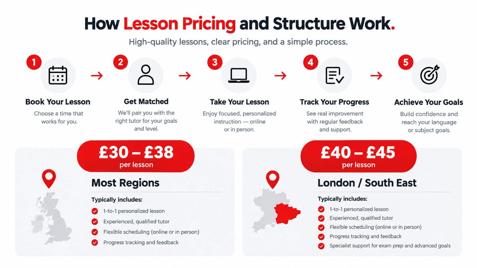 A diagram illustrating the lesson pricing and the five-step process for booking tutoring sessions online.