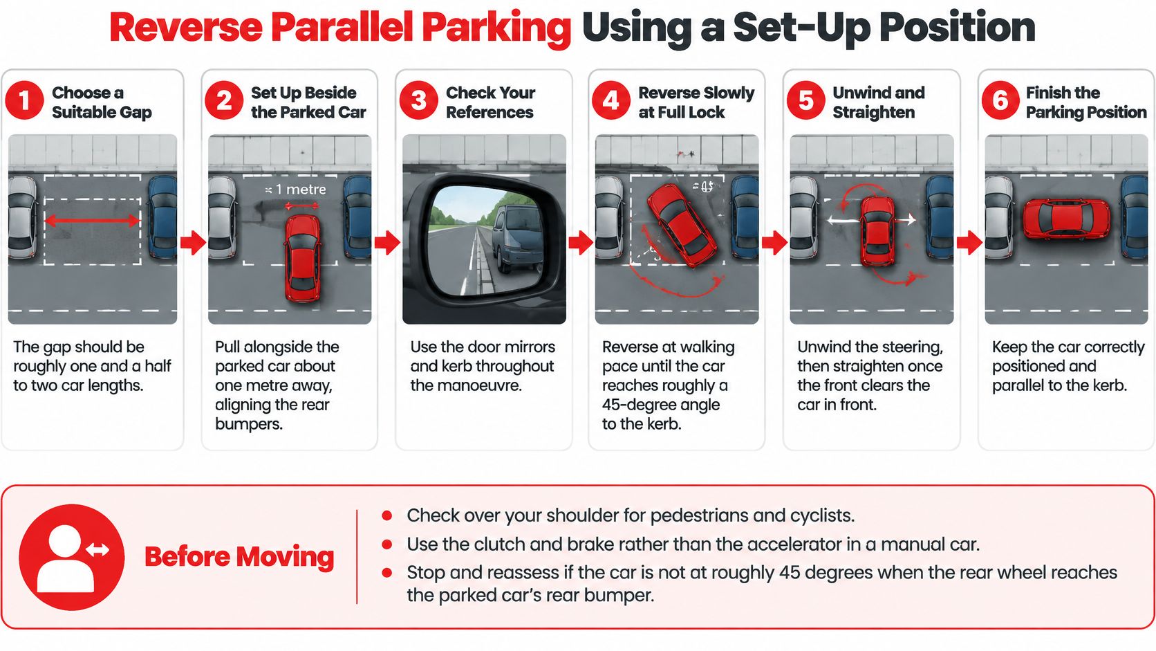 An infographic showing a six-step guide on how to perform a reverse parallel parking maneuver safely.