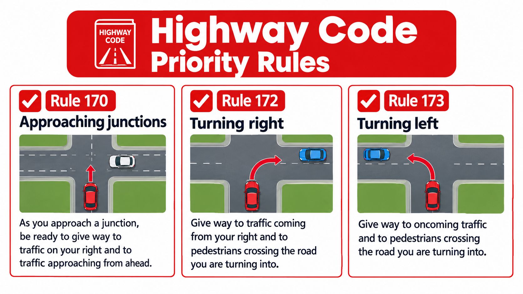 A graphic showing UK Highway Code priority rules for approaching, turning right, and turning left at junctions.