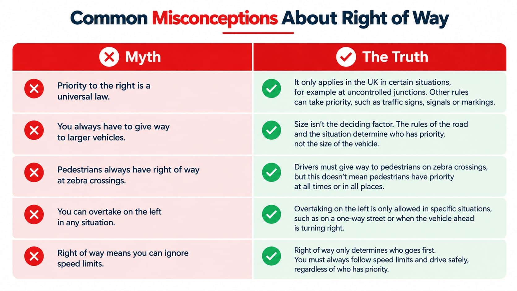 A comparison chart showing common road safety myths and facts regarding traffic right of way rules.