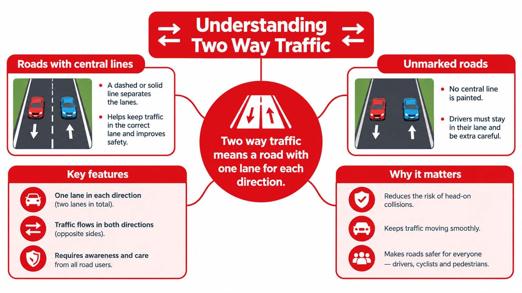 An infographic explaining two way traffic rules for roads with central lines and unmarked roads.